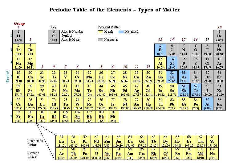 Timeline and Periodic Table - Inside the Atom